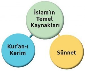 İslam Dininin Temel Kaynakları 1 Islamin temel kaynaklari