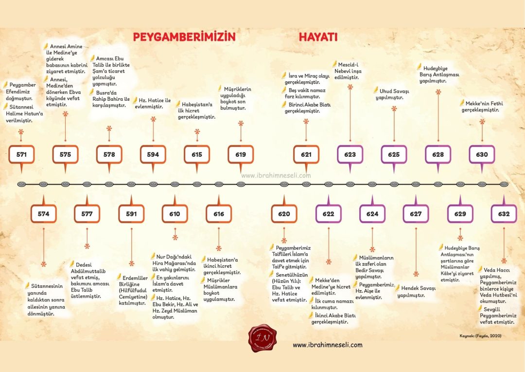 Peygamberimizin Hayati Kronolojisi